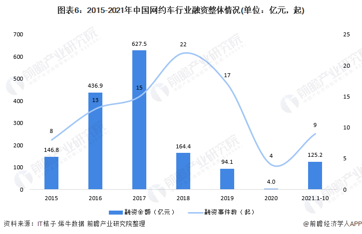 图表6：2015-2021年中国网约车行业融资整体情况(单位：亿元，起)