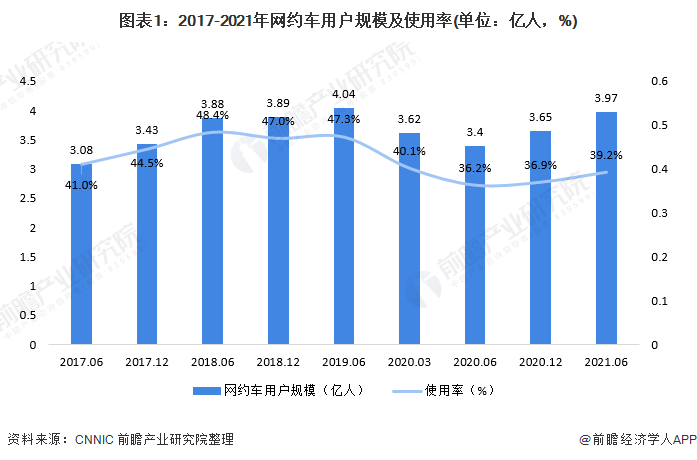 图表1：2017-2021年网约车用户规模及使用率(单位：亿人，%)