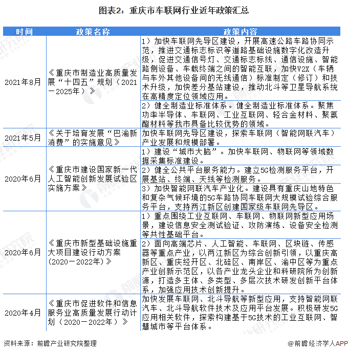 图表2：重庆市车联网行业近年政策汇总