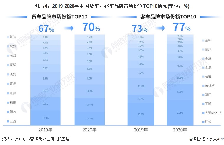 图表4：2019-2020年中国货车、客车品牌市场份额TOP10情况(单位：%)