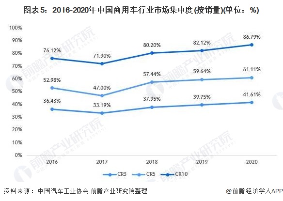 图表5：2016-2020年中国商用车行业市场集中度(按销量)(单位：%)