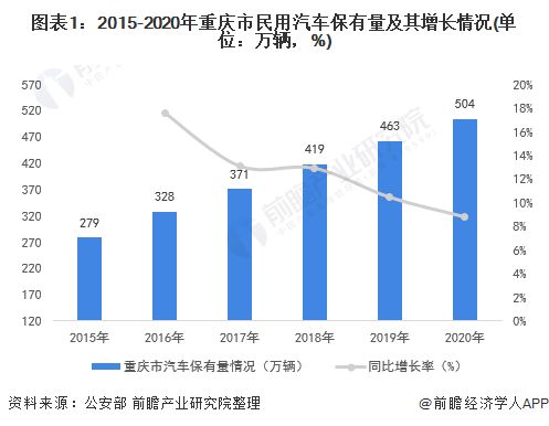 图表1：2015-2020年重庆市民用汽车保有量及其增长情况(单位：万辆，%)