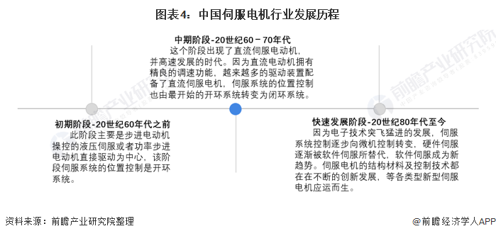 图表4：中国伺服电机行业发展历程