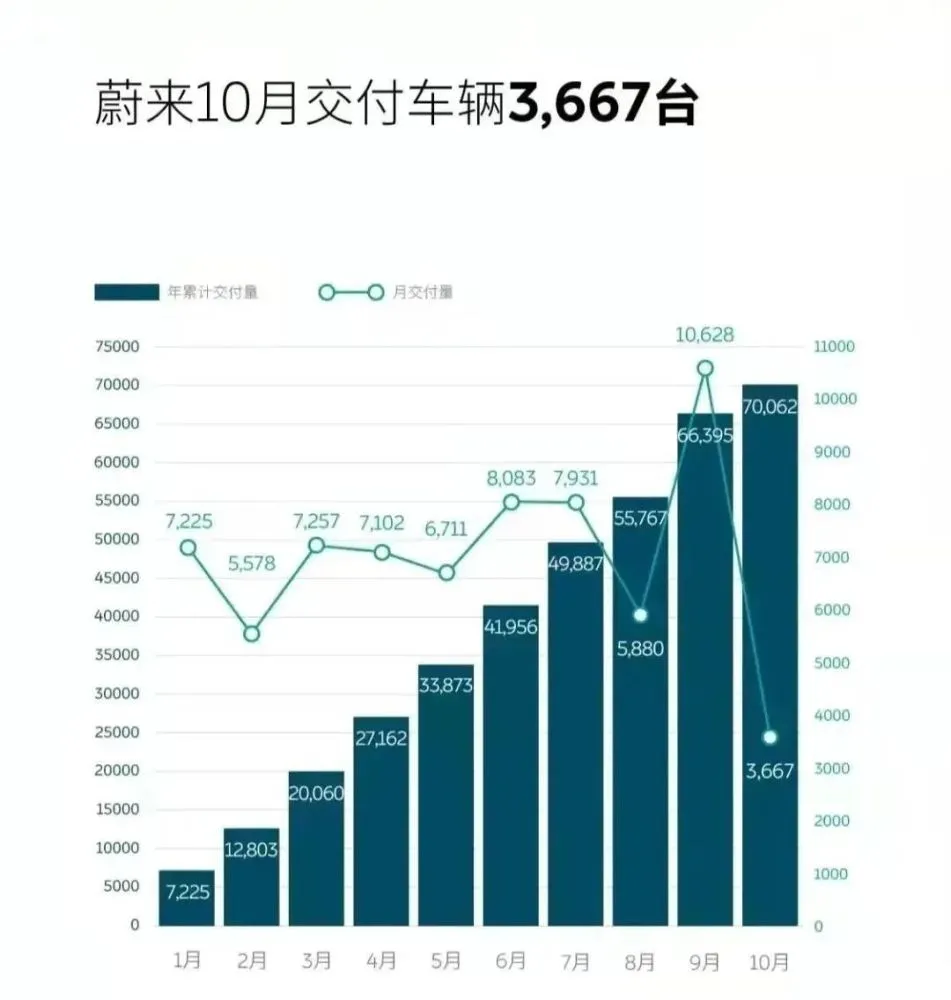 新势力销量波动成常态：10月小鹏再破万，哪吒超理想，蔚来大跌