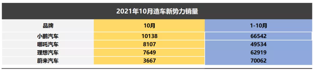 新势力销量波动成常态：10月小鹏再破万，哪吒超理想，蔚来大跌