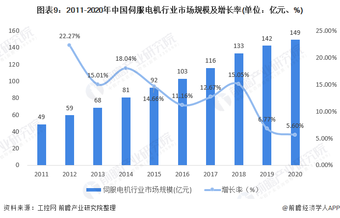 图表9：2011-2020年中国伺服电机行业市场规模及增长率(单位：亿元、%)