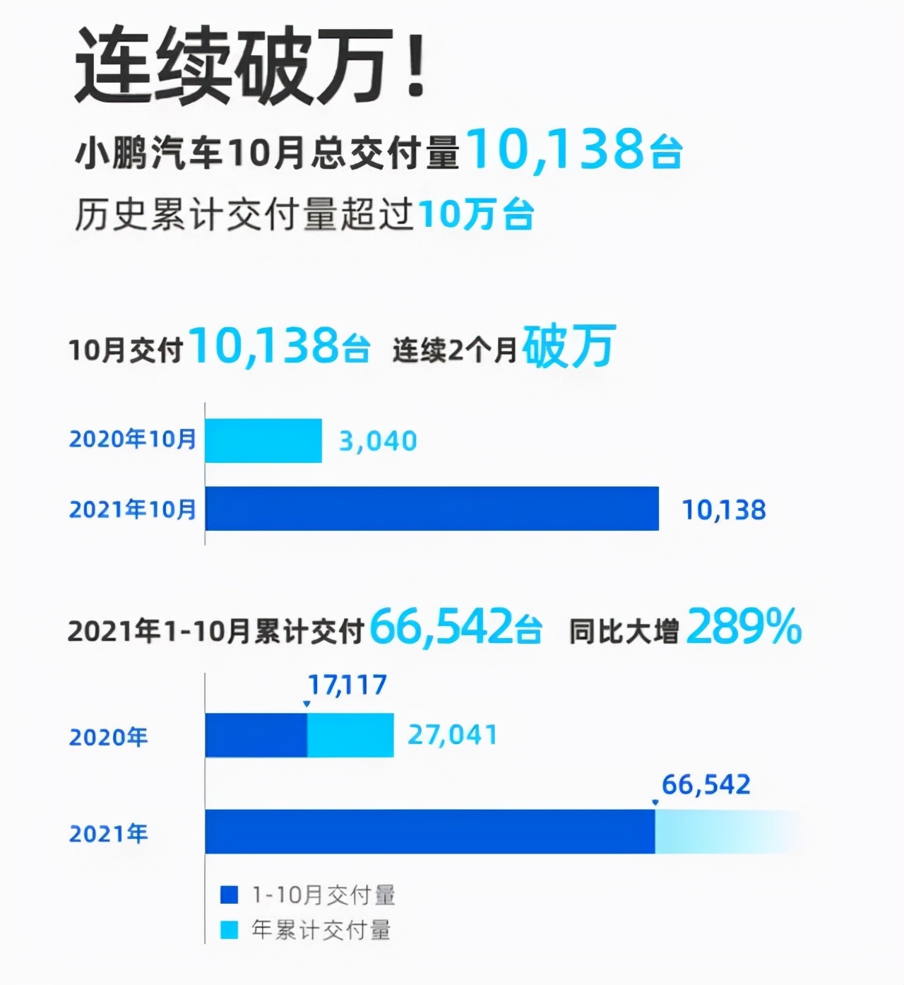 新势力销量波动成常态：10月小鹏再破万，哪吒超理想，蔚来大跌