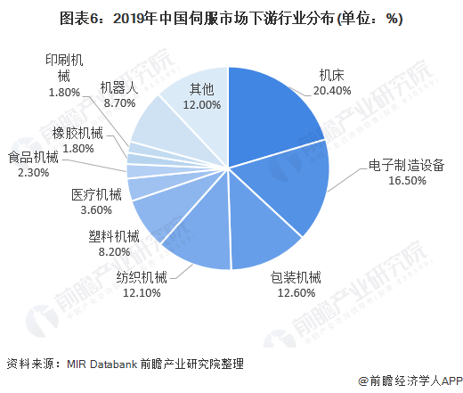 图表6：2019年中国伺服市场下游行业分布(单位：%)