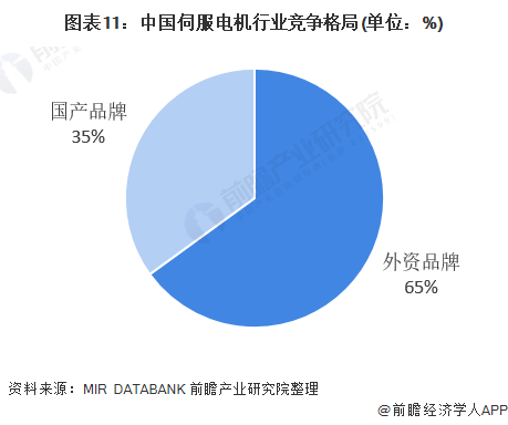 图表11：中国伺服电机行业竞争格局(单位：%)