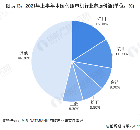 图表13：2021年上半年中国伺服电机行业市场份额(单位：%)