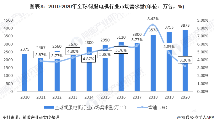 图表8：2010-2020年全球伺服电机行业市场需求量(单位：万台，%)