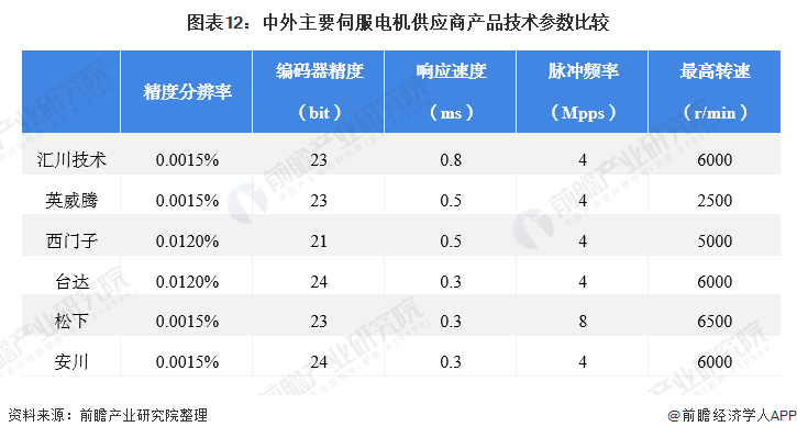 图表12：中外主要伺服电机供应商产品技术参数比较