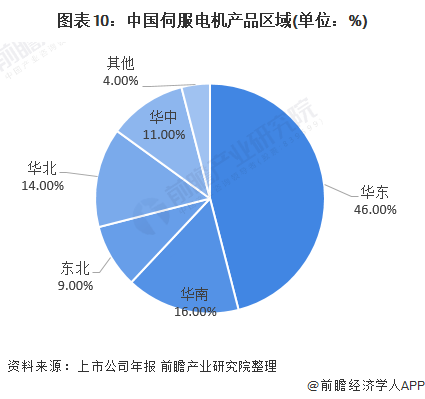 图表10：中国伺服电机产品区域(单位：%)