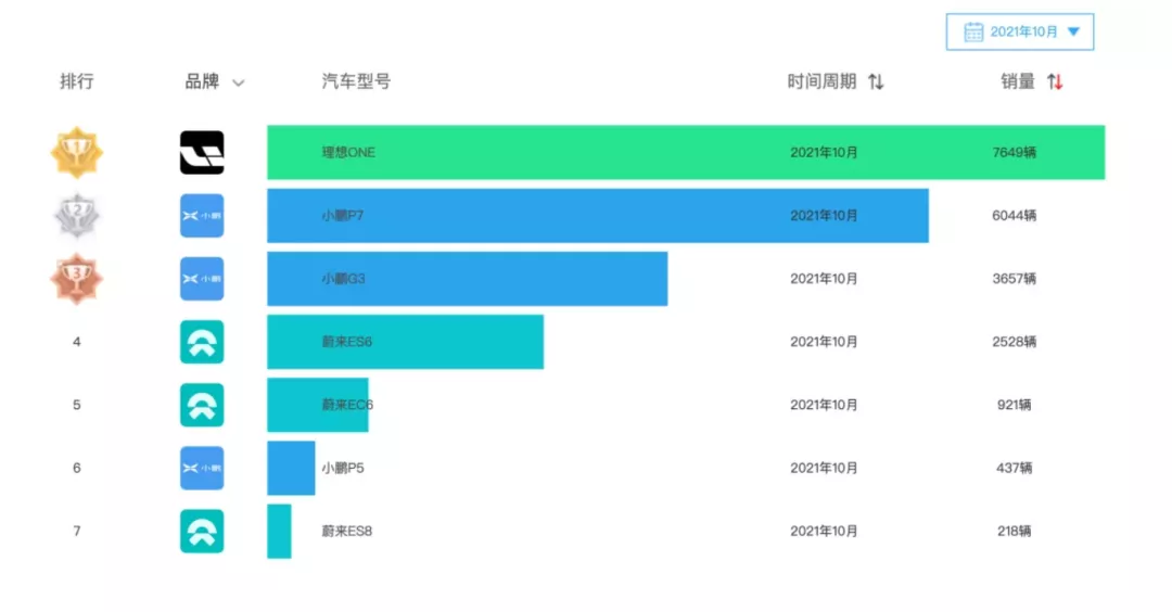 新勢力銷量波動(dòng)成常態(tài)：10月小鵬再破萬，哪吒超理想，蔚來大跌