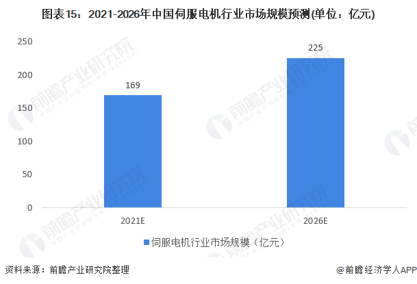 图表15：2021-2026年中国伺服电机行业市场规模预测(单位：亿元)