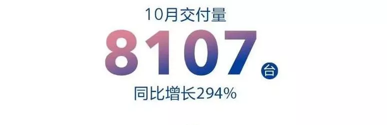 新势力销量波动成常态：10月小鹏再破万，哪吒超理想，蔚来大跌