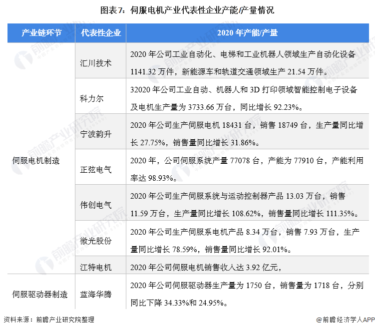 图表7：伺服电机产业代表性企业产能/产量情况