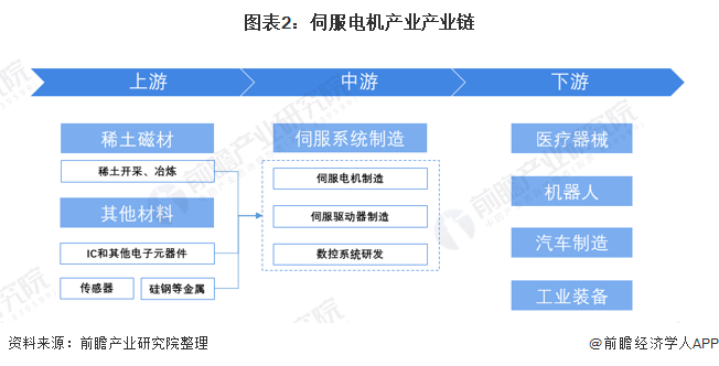 图表2：伺服电机产业产业链