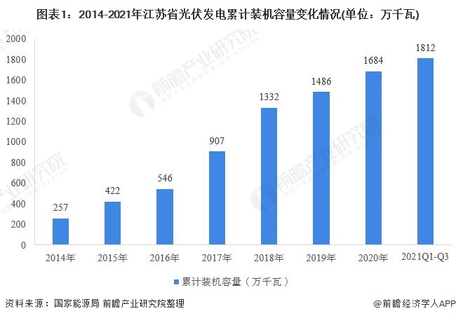 图表12014-2021年江苏省光伏发电累计装机容量变化情况(单位万千瓦)