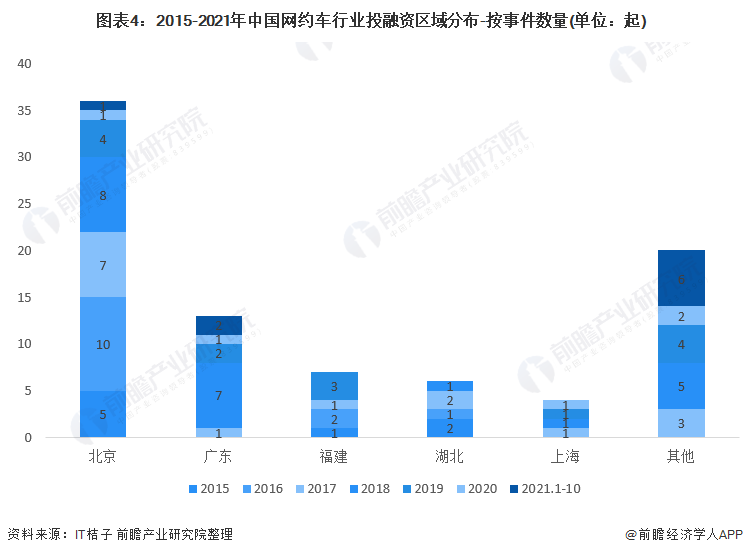 图表4：2015-2021年中国网约车行业投融资区域分布-按事件数量(单位：起)