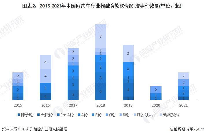 图表2：2015-2021年中国网约车行业投融资轮次情况-按事件数量(单位：起)