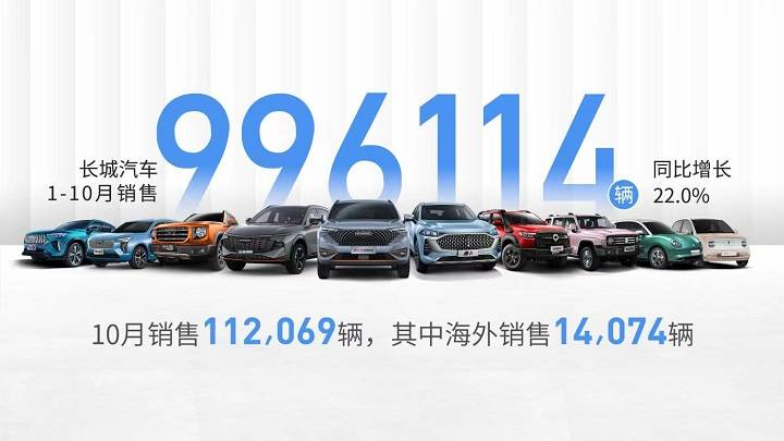 长城汽车销量持续增长，1-10月全球累销突破99.6万辆