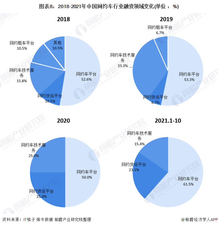 图表8：2018-2021年中国网约车行业融资领域变化(单位 ：%)