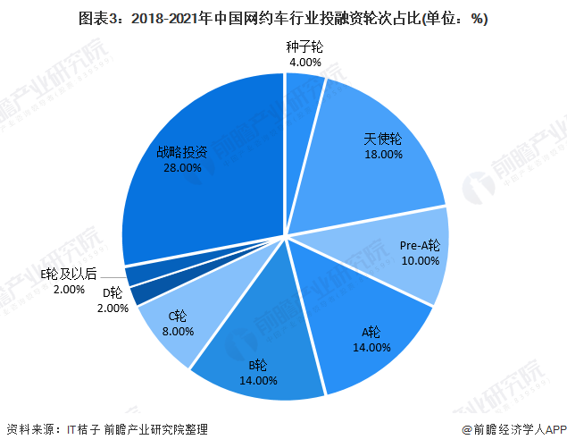 图表3：2018-2021年中国网约车行业投融资轮次占比(单位：%)