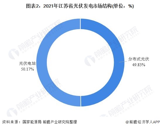 圖表22021年江蘇省光伏發(fā)電市場結(jié)構(gòu)(單位%)