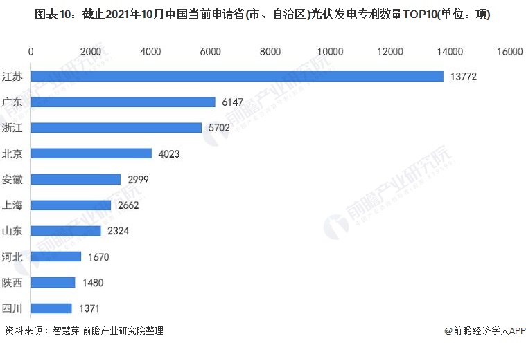 图表10截止2021年10月中国当前申请省(市、自治区)光伏发电专利数量TOP10(单位项)