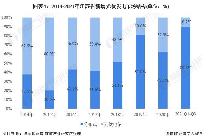 圖表42014-2021年江蘇省新增光伏發(fā)電市場結(jié)構(gòu)(單位%)