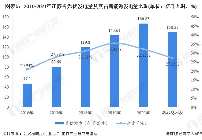 图表52016-2021年江苏省光伏发电量及其占新能源发电量比重(单位亿千瓦时，%)