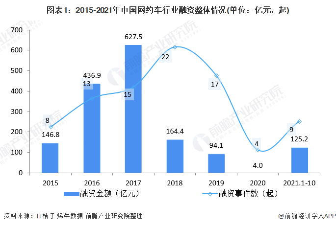 图表1：2015-2021年中国网约车行业融资整体情况(单位：亿元，起)
