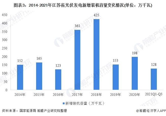 圖表32014-2021年江蘇省光伏發(fā)電新增裝機容量變化情況(單位萬千瓦)