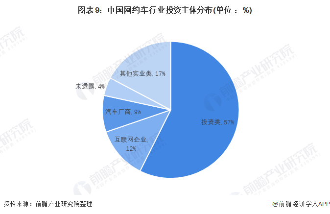 图表9：中国网约车行业投资主体分布(单位 ：%)