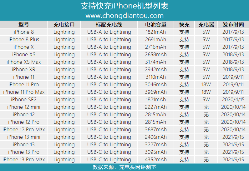 iPhone 13 Pro充电测评：5W、18W、20W、30W、96W充电数据一次看够