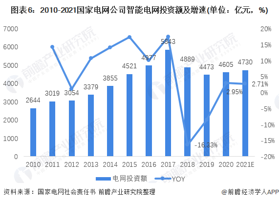 图表62010-2021国家电网公司智能电网投资额及增速(单位亿元，%)