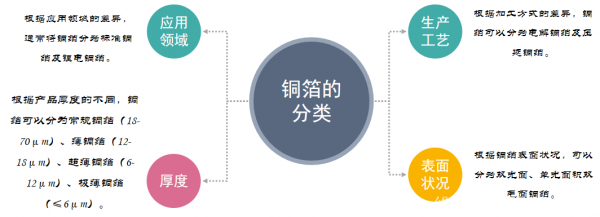 锂电铜箔产业链及行业发展现状分析