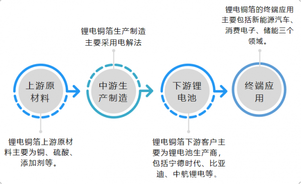 锂电铜箔产业链及行业发展现状分析