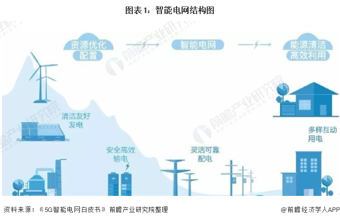 图表1智能电网结构图