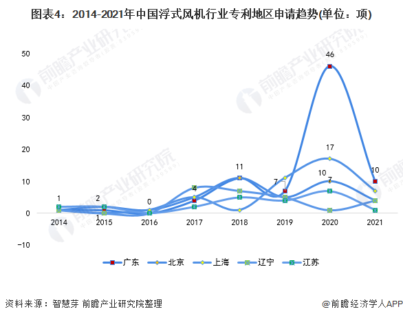 图表42014-2021年中国浮式风机行业专利地区申请趋势(单位项)