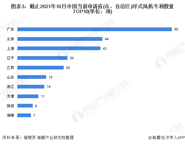 图表3截止2021年10月中国当前申请省(市、自治区)浮式风机专利数量TOP10(单位项)