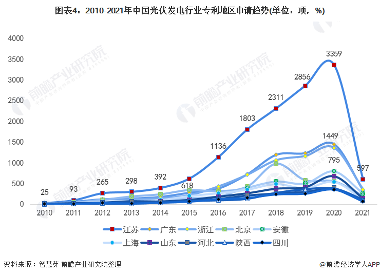 图表42010-2021年中国光伏发电行业专利地区申请趋势(单位项，%)