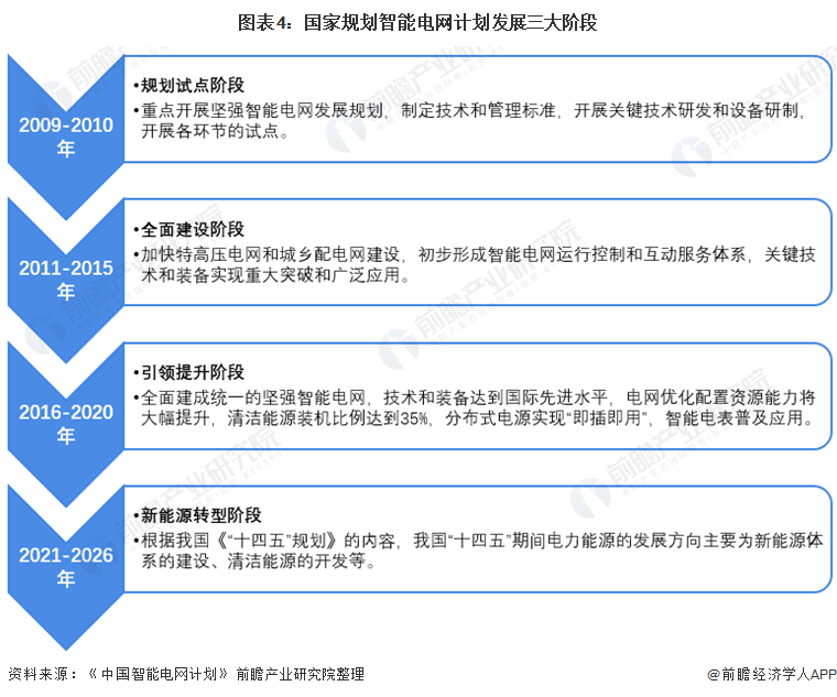 圖表4國家規(guī)劃智能電網(wǎng)計劃發(fā)展三大階段