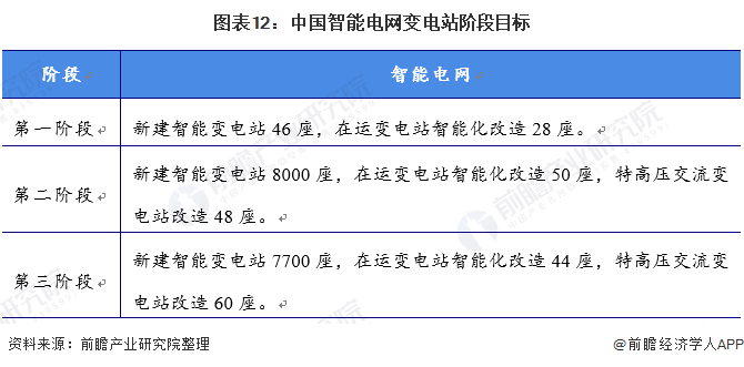 图表12中国智能电网变电站阶段目标
