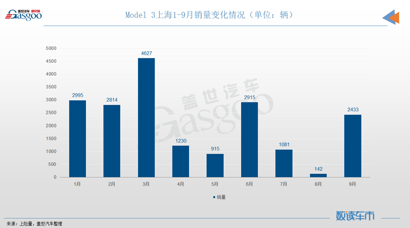 销量，政策，特斯拉