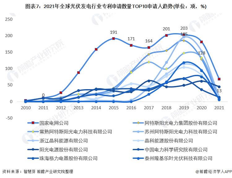 图表72021年全球光伏发电行业专利申请数量TOP10申请人趋势(单位项，%)