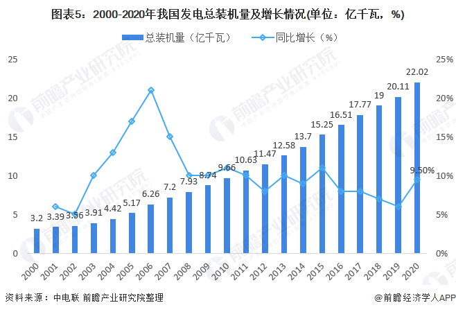 圖表52000-2020年我國發(fā)電總裝機(jī)量及增長情況(單位億千瓦，%)