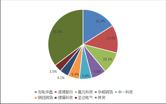 锂电铜箔产业链及行业发展现状分析