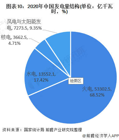 图表102020年中国发电量结构(单位亿千瓦时，%)